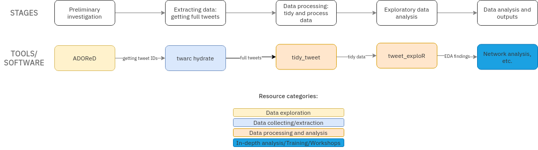 DO example workflow for Twitter analysis
