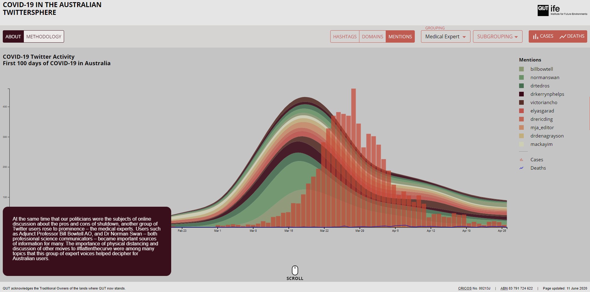 Graph showing the trends in account mentions for medical experts