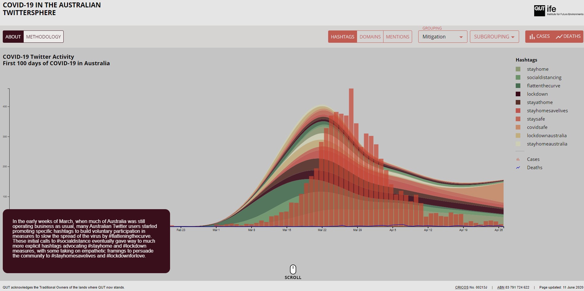 Graph showing the trends in hashtags relating to mitigation of COVID-19