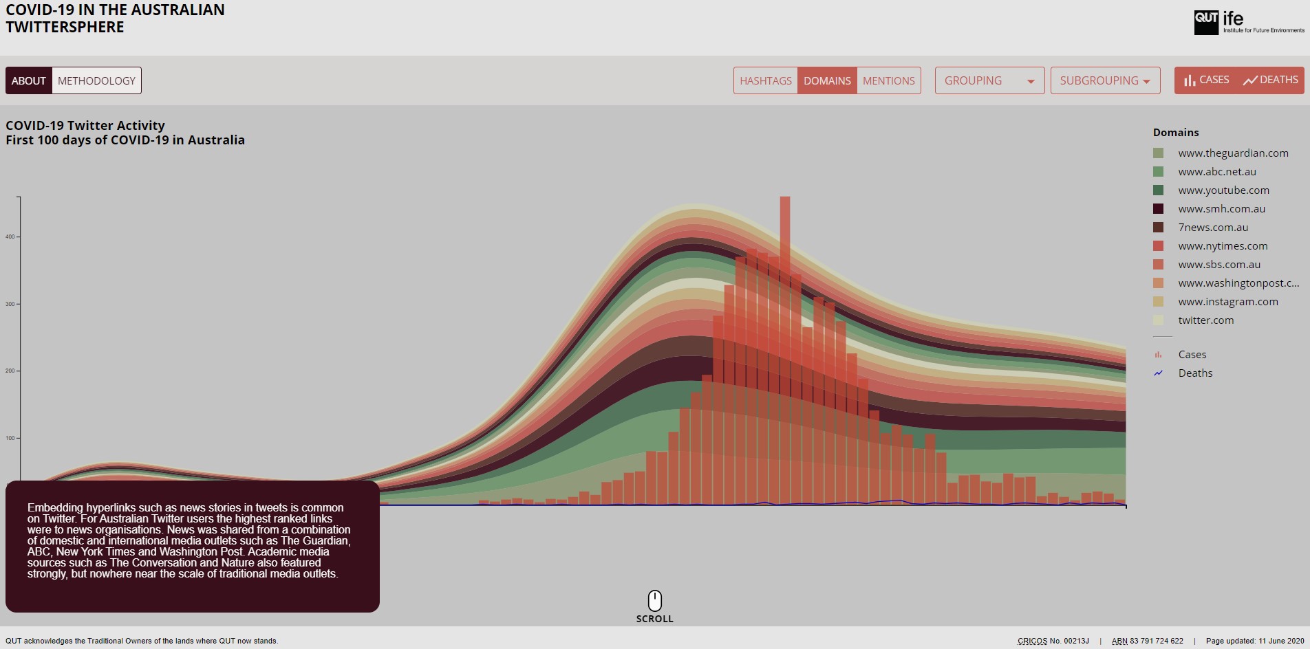 Graph showing the trends in domains shared in tweets relating to COVID-19