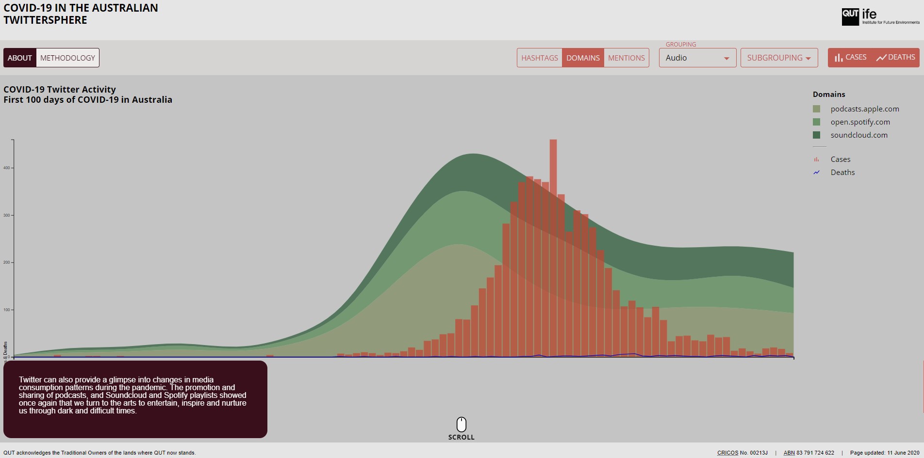 Graph showing the trends in sharing of audio resources in tweets relating to COVID-19